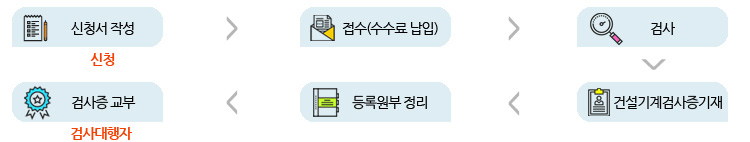 타워크레인 검사 처리 절차