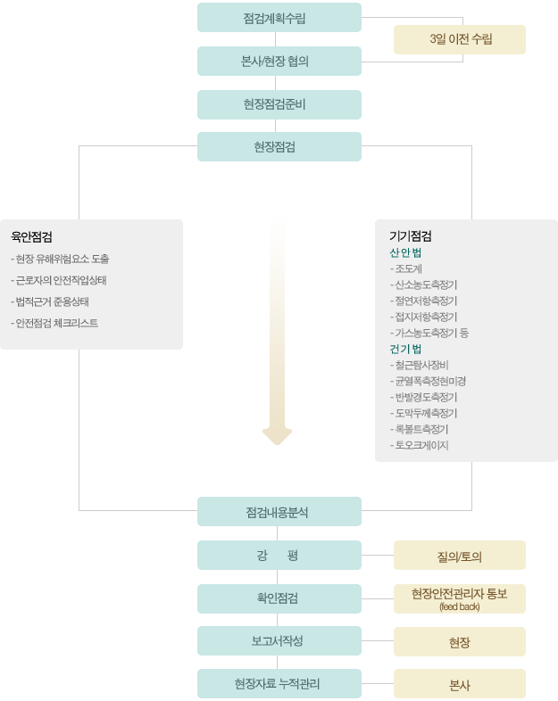 안전점검 흐름도