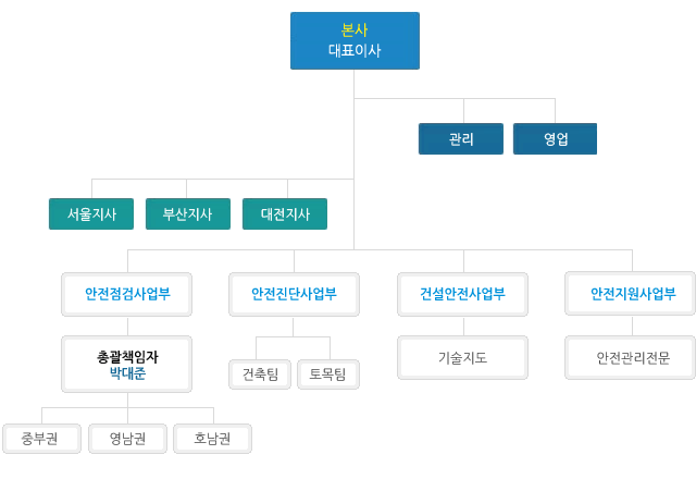 기구조직도